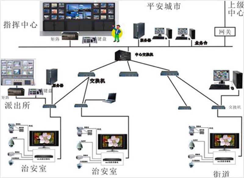 系统集成技术在现代信息化建设中的重要作用